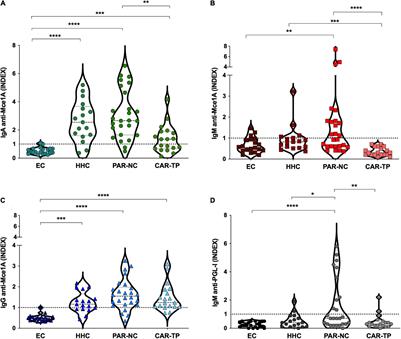 Serological Immunoassay for Hansen’s Disease Diagnosis and Monitoring Treatment: Anti-Mce1A Antibody Response Among Hansen’s Disease Patients and Their Household Contacts in Northeastern Brazil